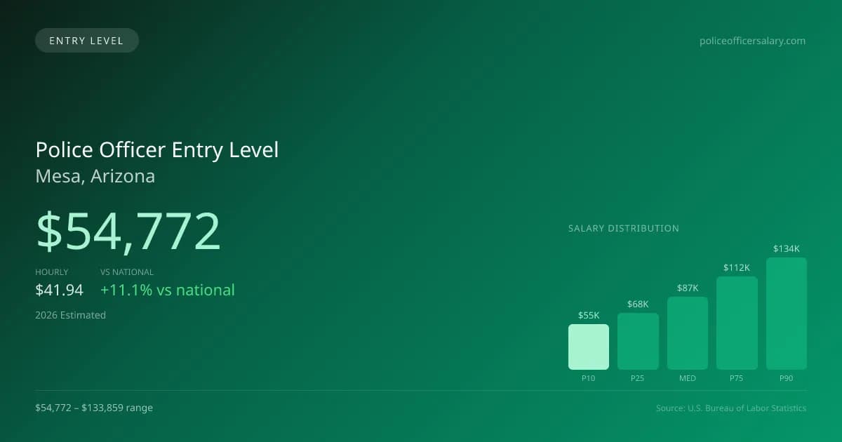 Police Officer Entry Level Salary in Mesa, AZ — 2026 est., based on 2025 BLS
