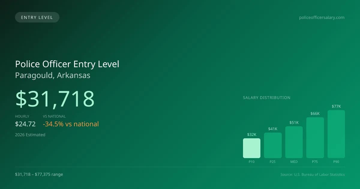 Police Officer Entry Level Salary in Paragould, AR — 2026 est., based on 2025 BLS
