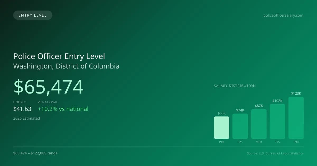 Police Officer Entry Level Salary in Washington, DC — 2026 est., based on 2025 BLS