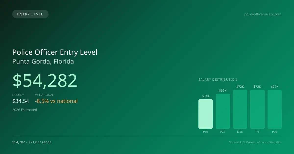 Police Officer Entry Level Salary in Punta Gorda, FL — 2026 est., based on 2025 BLS