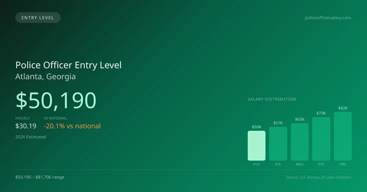 Police Officer Entry Level Salary in Atlanta, GA — 2026 est., based on 2025 BLS