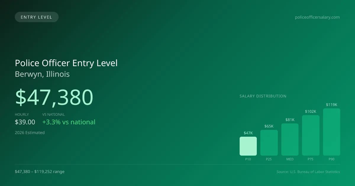 Police Officer Entry Level Salary in Berwyn, IL — 2026 est., based on 2025 BLS