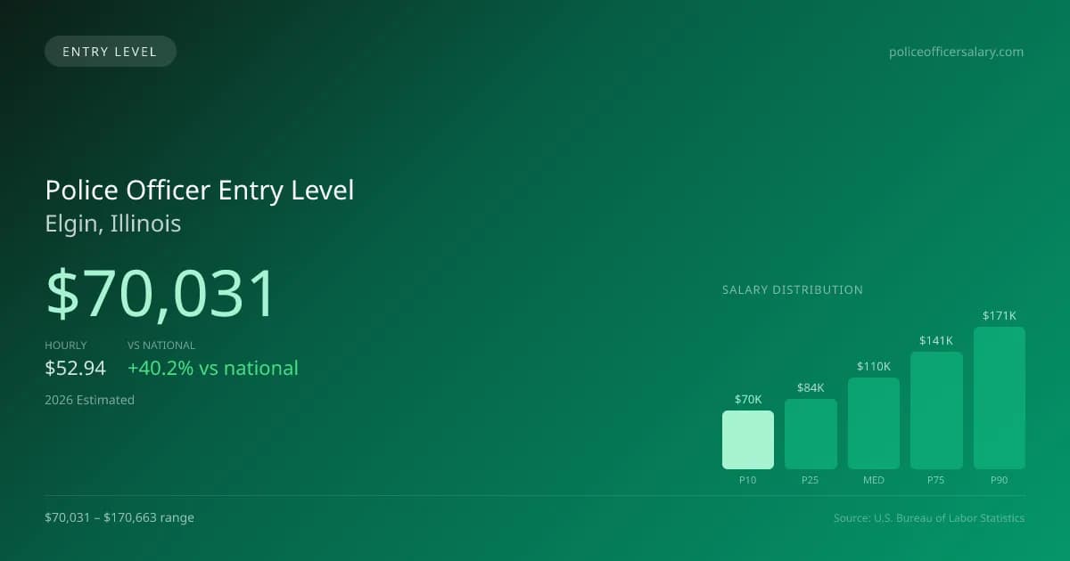 Police Officer Entry Level Salary in Elgin, IL — 2026 est., based on 2025 BLS