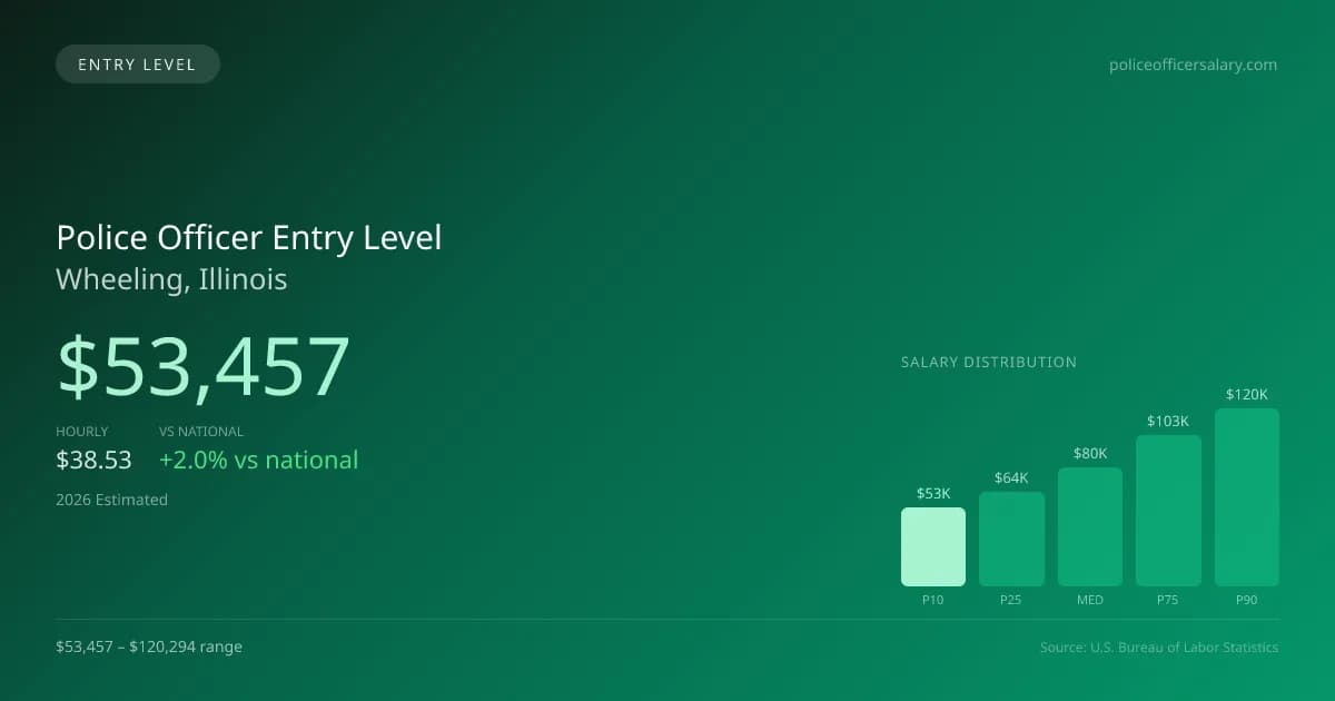 Police Officer Entry Level Salary in Wheeling, IL — 2026 est., based on 2025 BLS