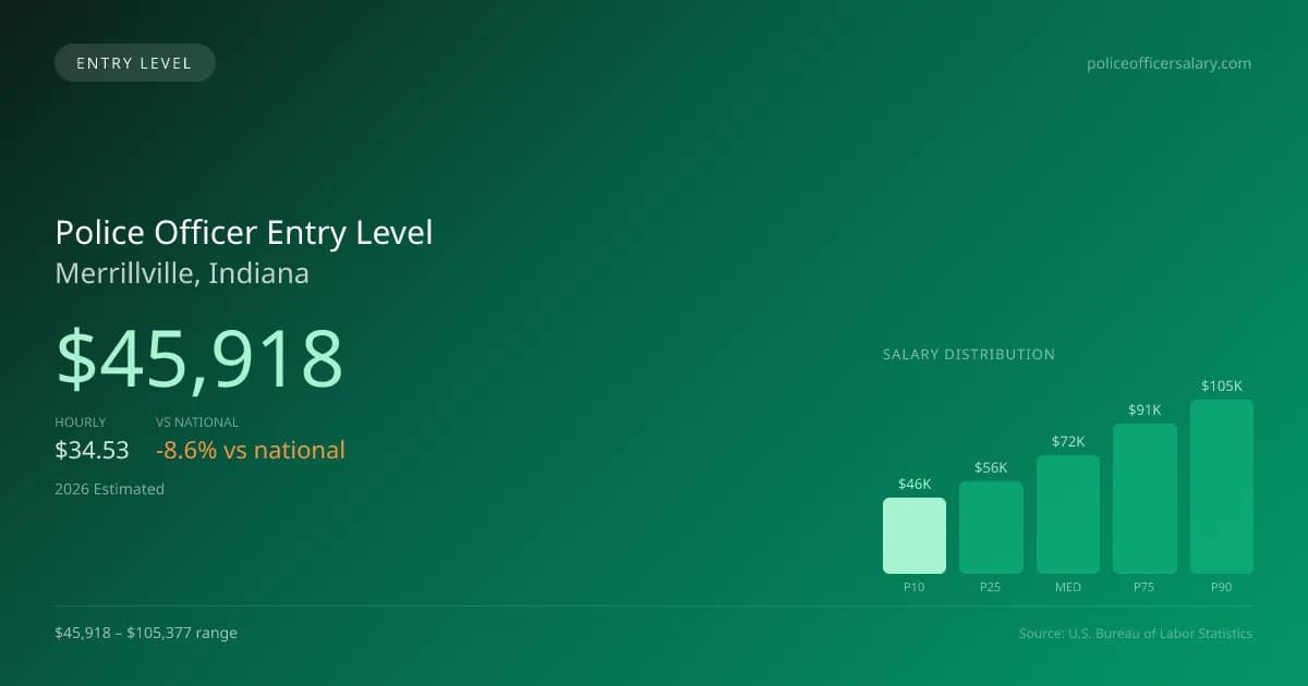 Police Officer Entry Level Salary in Merrillville, IN — 2026 est., based on 2025 BLS