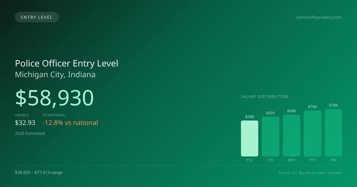 Police Officer Entry Level Salary in Michigan City, IN — 2026 est., based on 2025 BLS