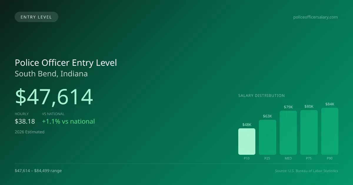 Police Officer Entry Level Salary in South Bend, IN — 2026 est., based on 2025 BLS