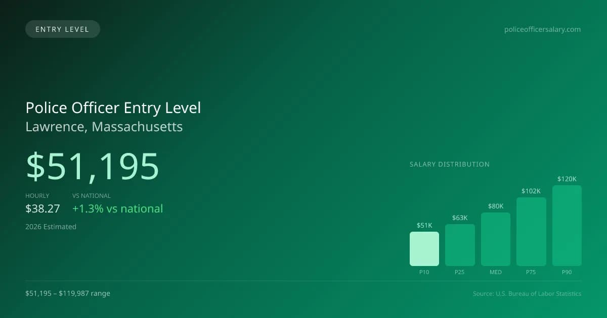 Police Officer Entry Level Salary in Lawrence, MA — 2026 est., based on 2025 BLS