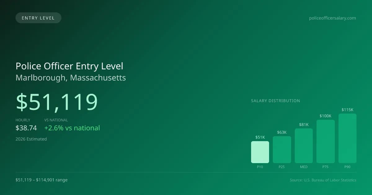 Police Officer Entry Level Salary in Marlborough, MA — 2026 est., based on 2025 BLS