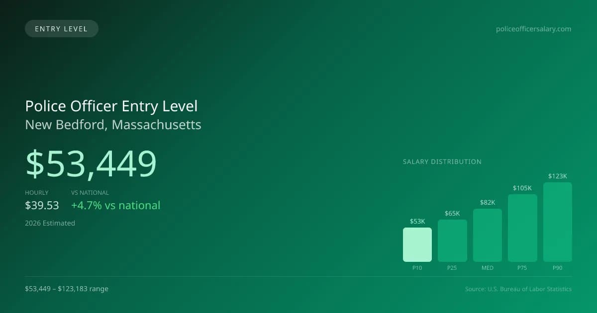Police Officer Entry Level Salary in New Bedford, MA — 2026 est., based on 2025 BLS