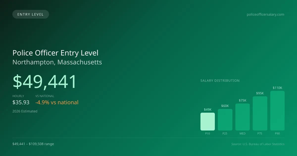 Police Officer Entry Level Salary in Northampton, MA — 2026 est., based on 2025 BLS