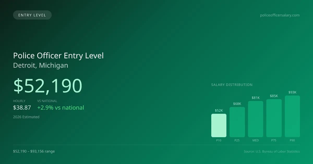Police Officer Entry Level Salary in Detroit, MI — 2026 est., based on 2025 BLS