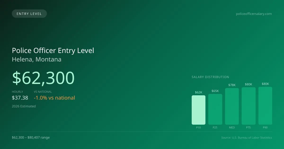 Police Officer Entry Level Salary in Helena, MT — 2026 est., based on 2025 BLS