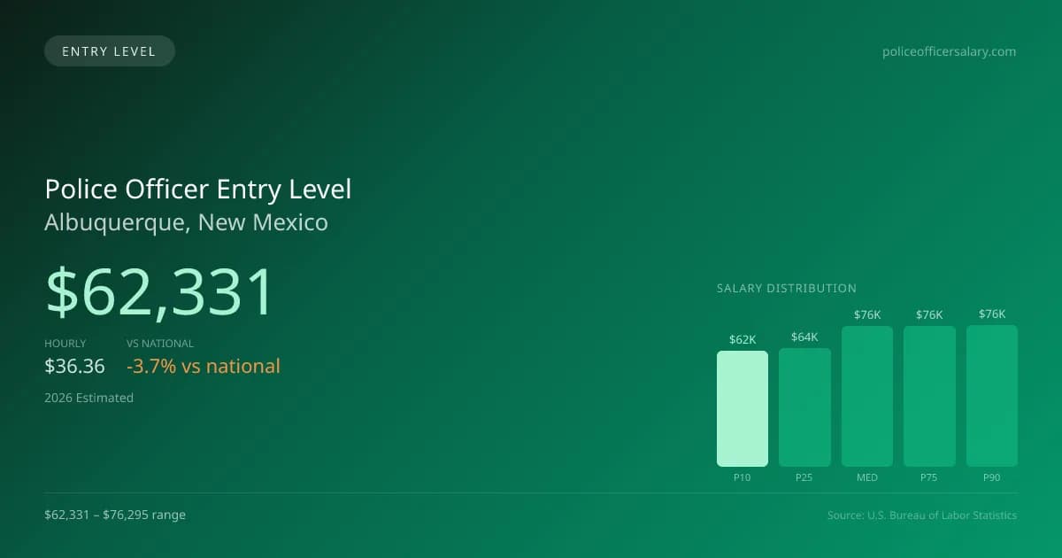 Police Officer Entry Level Salary in Albuquerque, NM — 2026 est., based on 2025 BLS