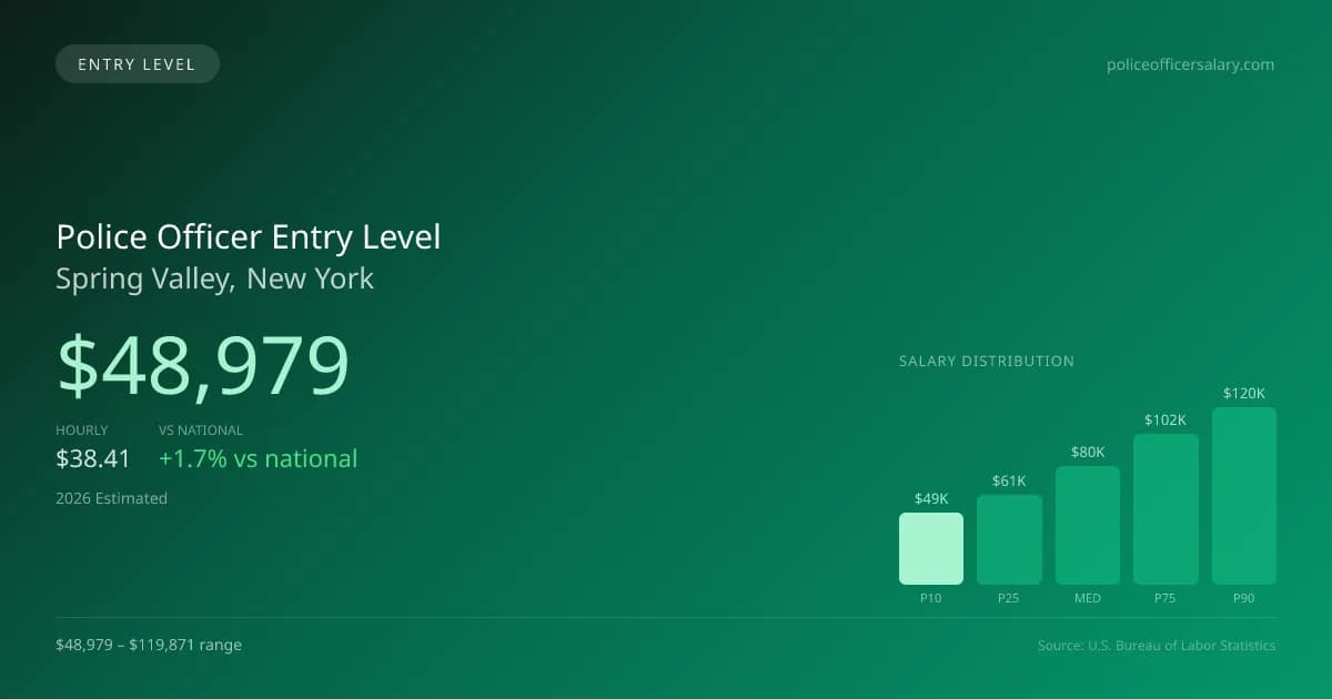 Police Officer Entry Level Salary in Spring Valley, NY — 2026 est., based on 2025 BLS