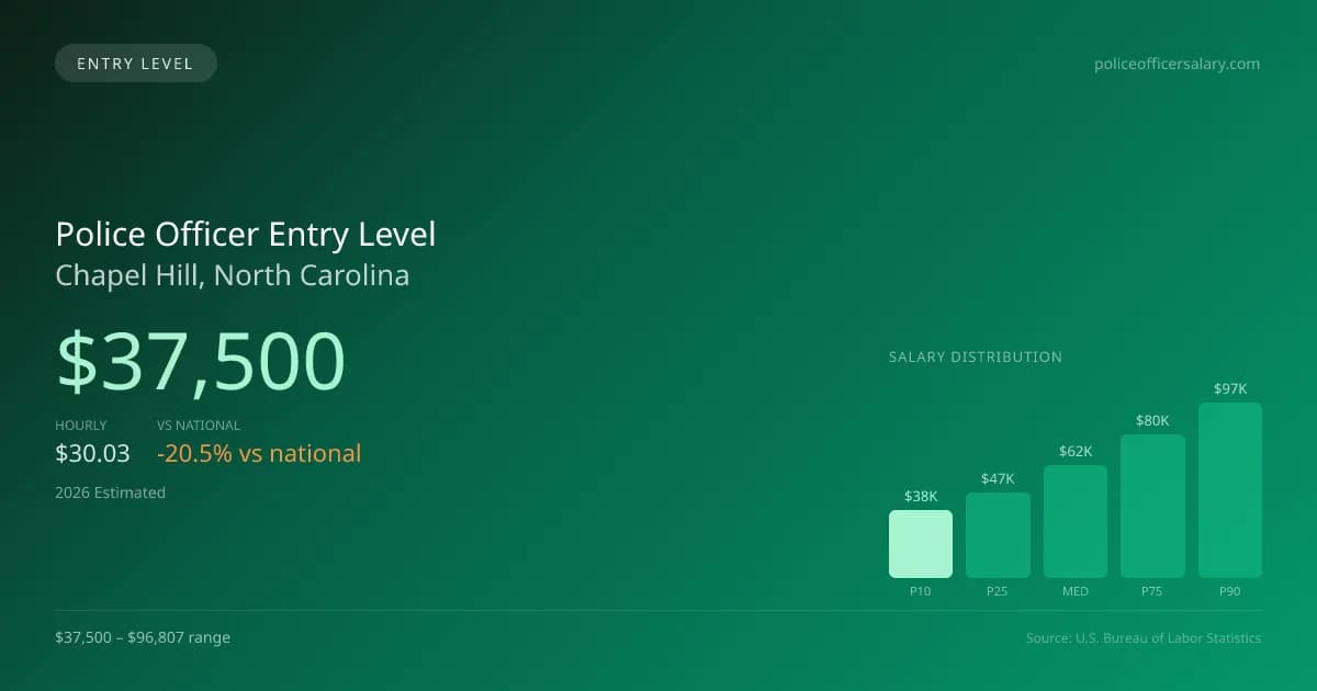 Police Officer Entry Level Salary in Chapel Hill, NC — 2026 est., based on 2025 BLS