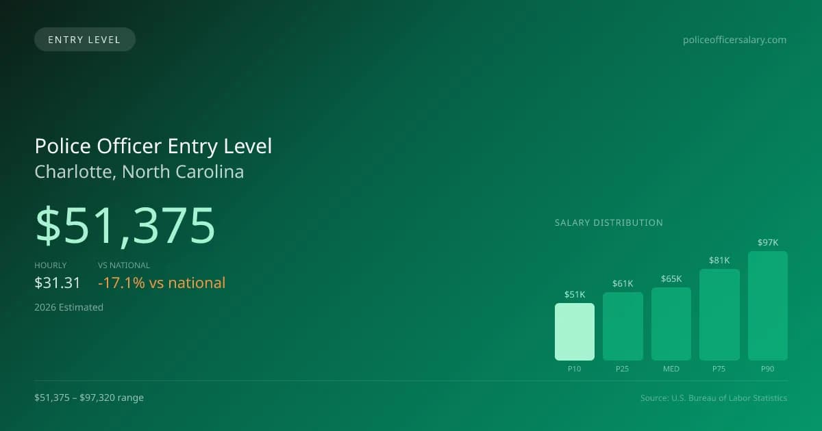 Police Officer Entry Level Salary in Charlotte, NC — 2026 est., based on 2025 BLS