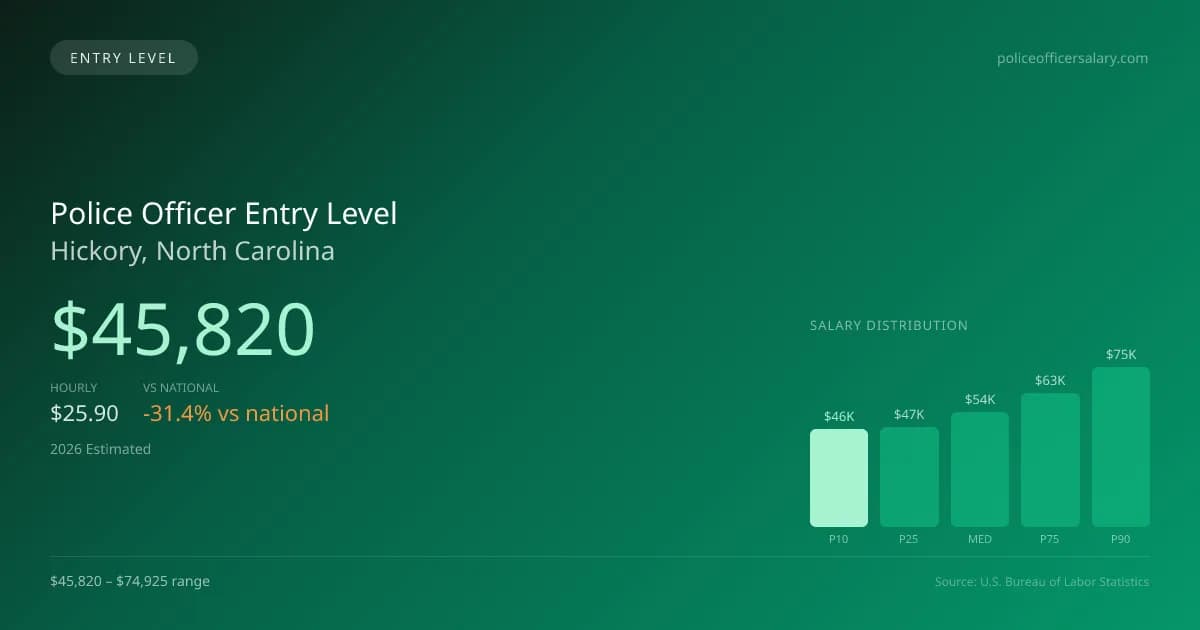Police Officer Entry Level Salary in Hickory, NC — 2026 est., based on 2025 BLS