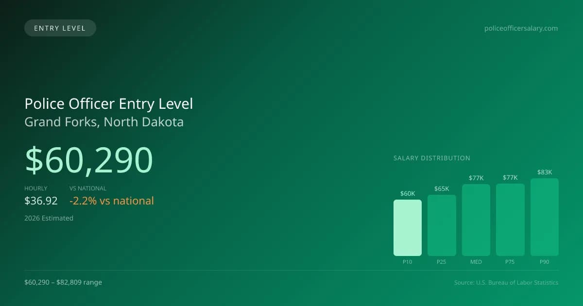 Police Officer Entry Level Salary in Grand Forks, ND — 2026 est., based on 2025 BLS