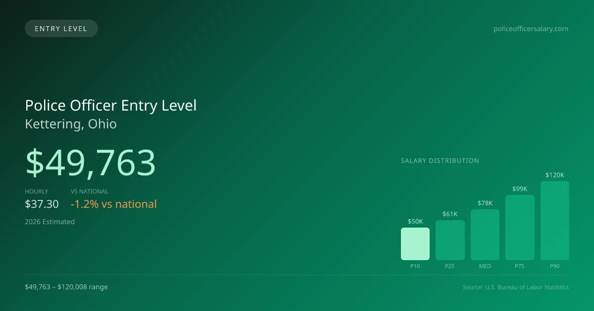 Police Officer Entry Level Salary in Kettering, OH — 2026 est., based on 2025 BLS
