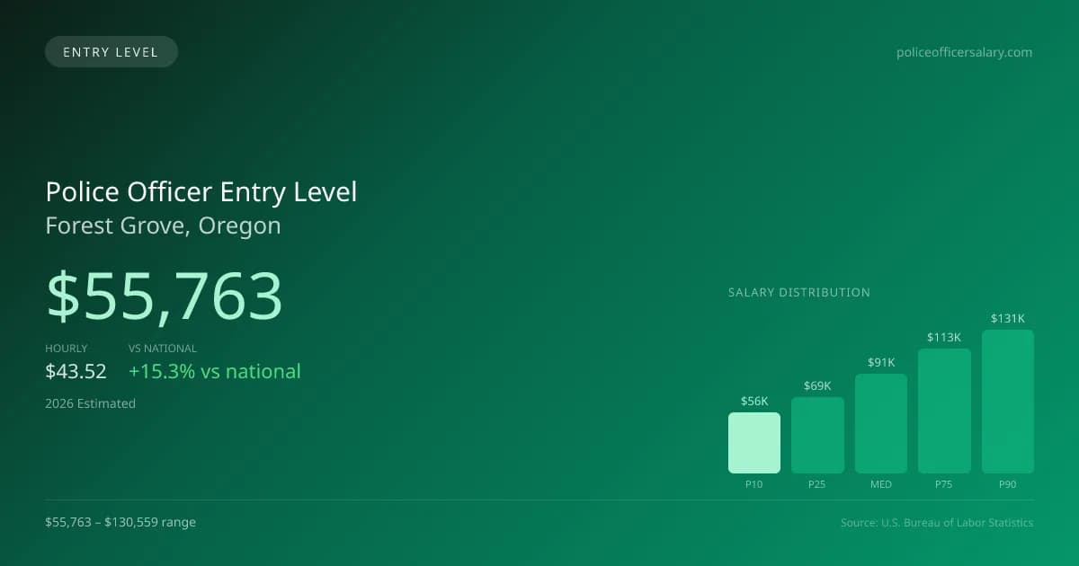 Police Officer Entry Level Salary in Forest Grove, OR — 2026 est., based on 2025 BLS