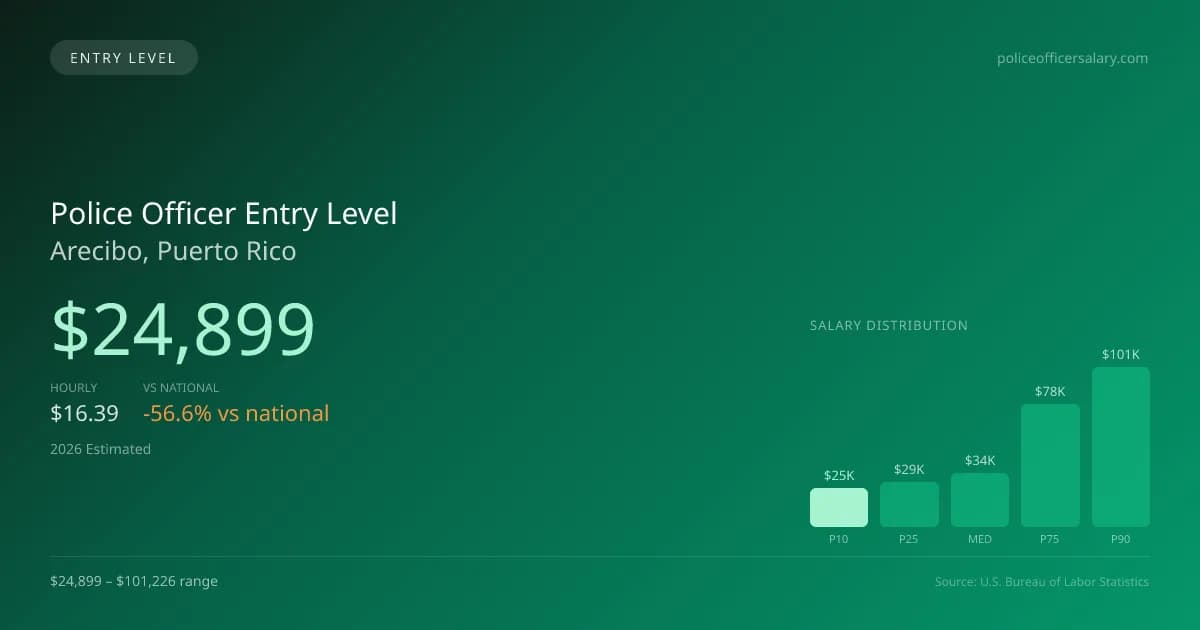 Police Officer Entry Level Salary in Arecibo, PR — 2026 est., based on 2025 BLS