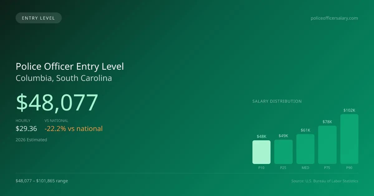 Police Officer Entry Level Salary in Columbia, SC — 2026 est., based on 2025 BLS