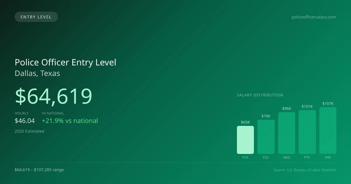 Police Officer Entry Level Salary in Dallas, TX — 2026 est., based on 2025 BLS
