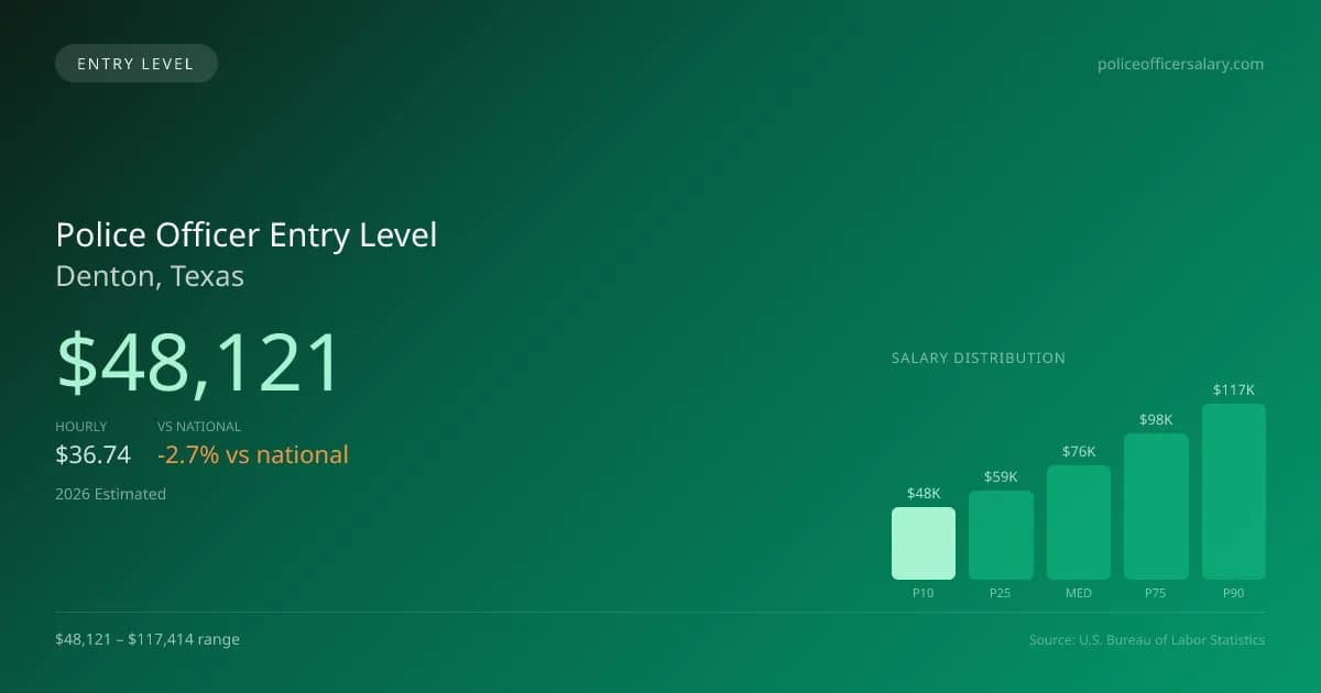 Police Officer Entry Level Salary in Denton, TX — 2026 est., based on 2025 BLS