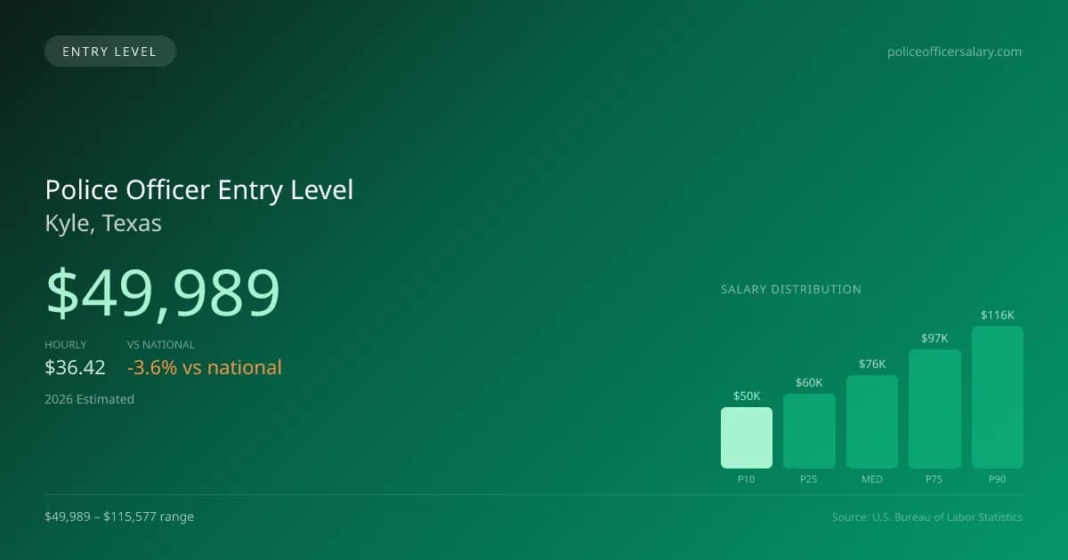 Police Officer Entry Level Salary in Kyle, TX — 2026 est., based on 2025 BLS