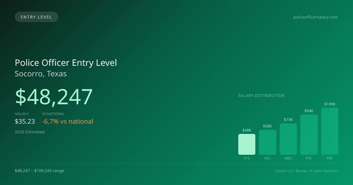 Police Officer Entry Level Salary in Socorro, TX — 2026 est., based on 2025 BLS