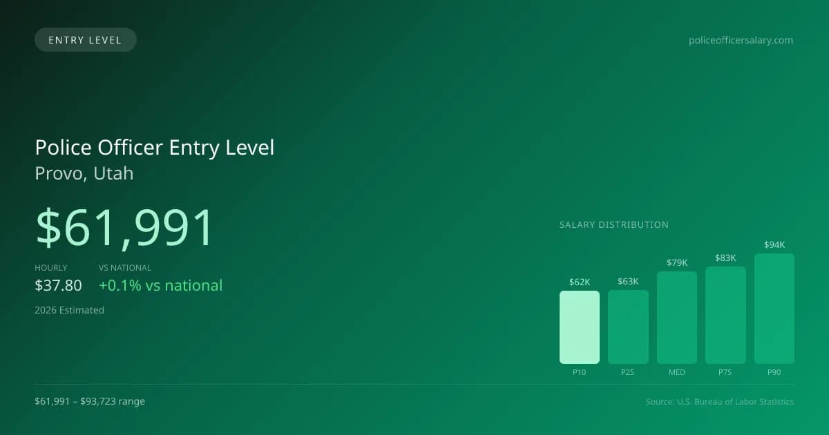 Police Officer Entry Level Salary in Provo, UT — 2026 est., based on 2025 BLS