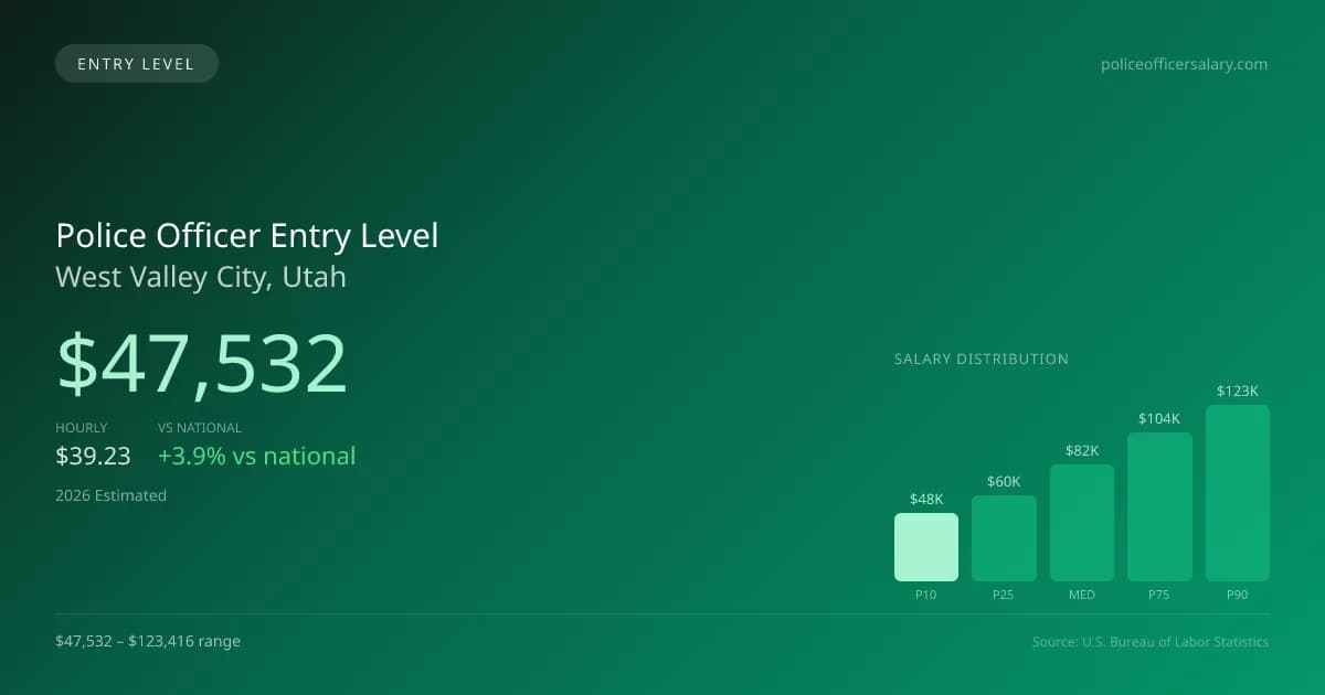 Police Officer Entry Level Salary in West Valley City, UT — 2026 est., based on 2025 BLS