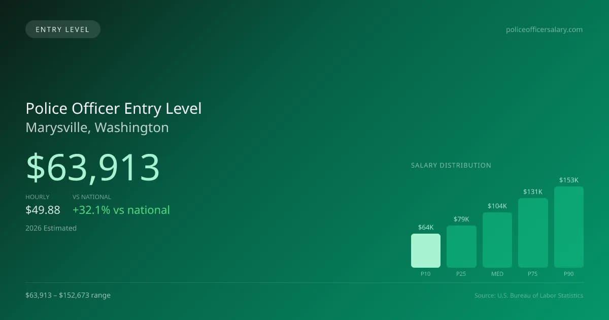 Police Officer Entry Level Salary in Marysville, WA — 2026 est., based on 2025 BLS