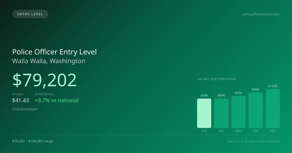 Police Officer Entry Level Salary in Walla Walla, WA — 2026 est., based on 2025 BLS
