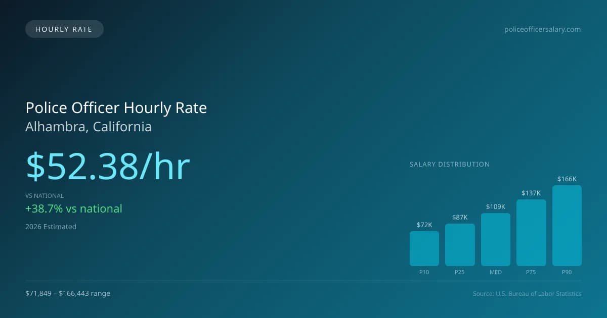 Police Officer Hourly Rate in Alhambra, CA — 2026 est., based on 2025 BLS