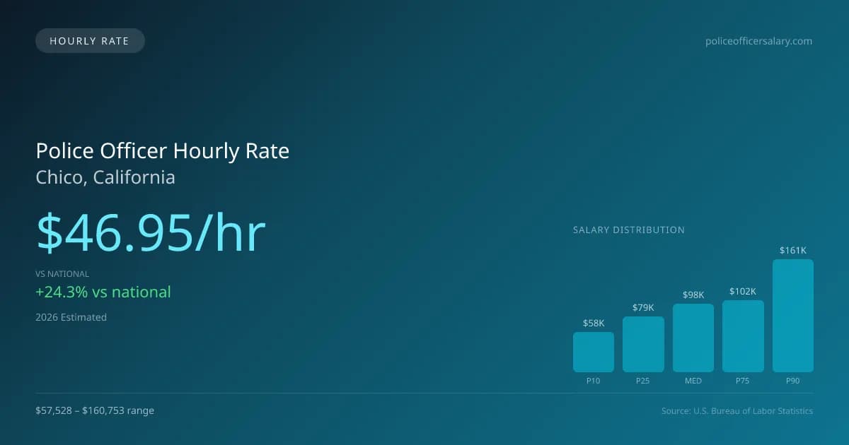 Police Officer Hourly Rate in Chico, CA — 2026 est., based on 2025 BLS