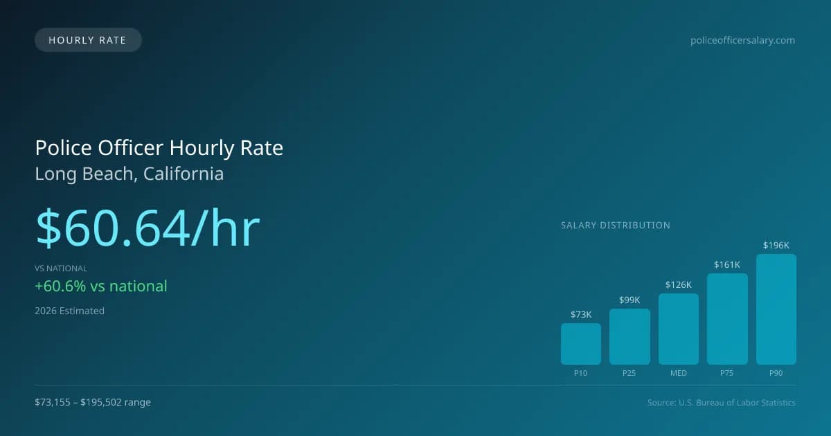 Police Officer Hourly Rate in Long Beach, CA — 2026 est., based on 2025 BLS