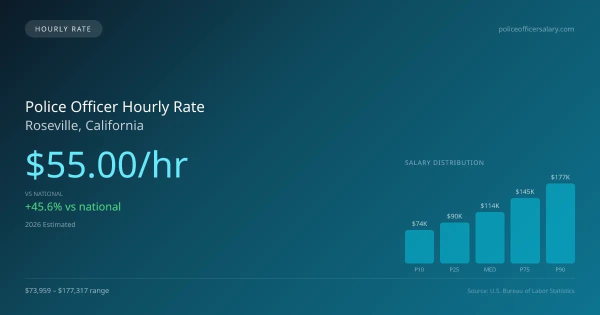 Police Officer Hourly Rate in Roseville, CA — 2026 est., based on 2025 BLS