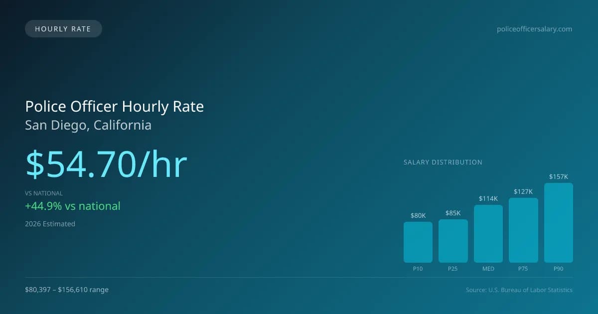 Police Officer Hourly Rate in San Diego, CA — 2026 est., based on 2025 BLS