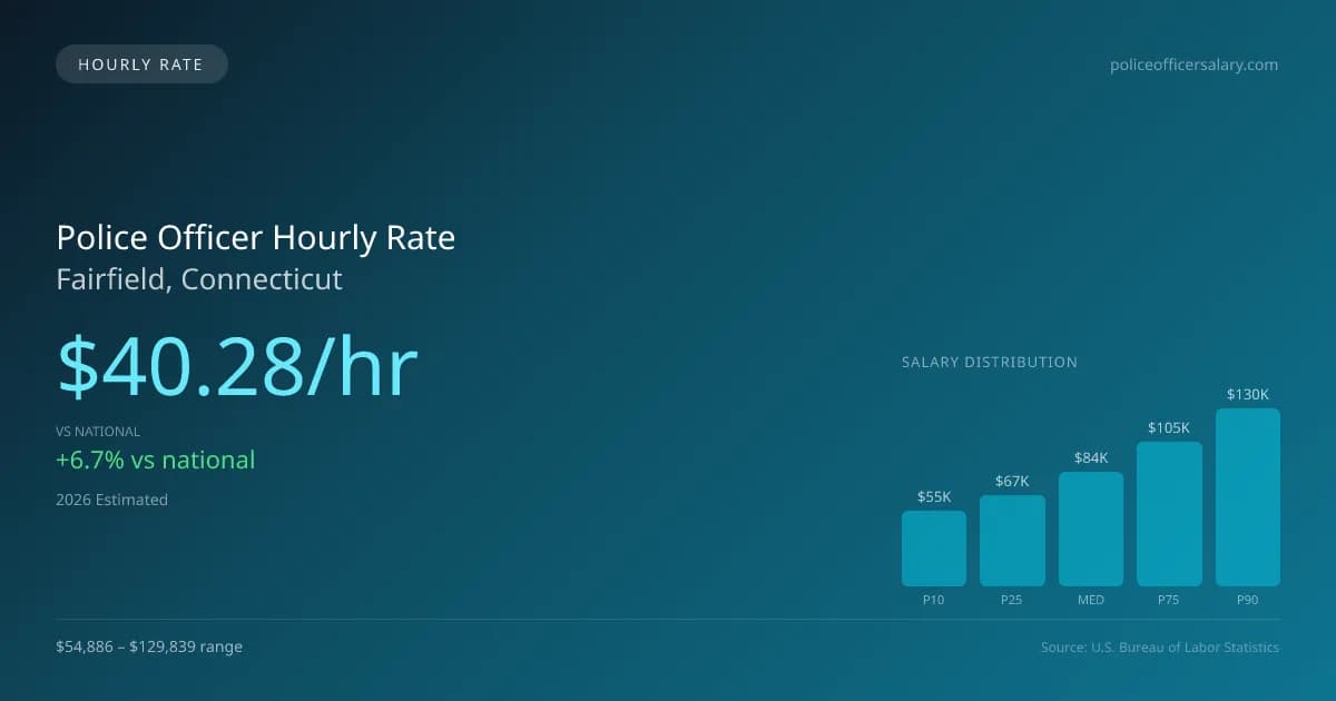 Police Officer Hourly Rate in Fairfield, CT — 2026 est., based on 2025 BLS