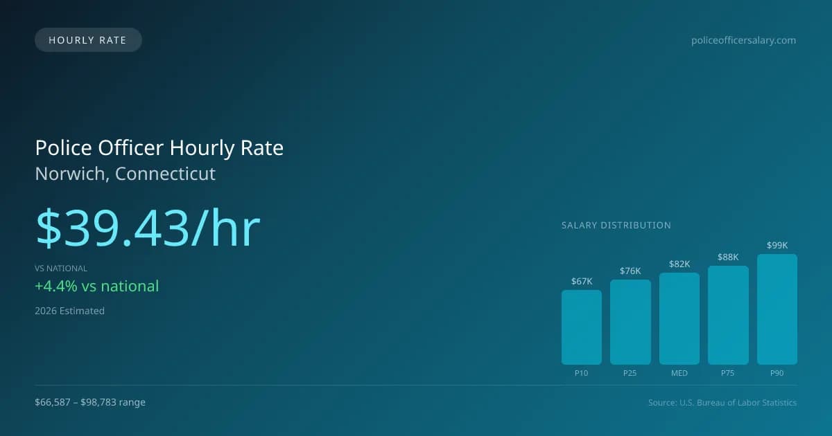 Police Officer Hourly Rate in Norwich, CT — 2026 est., based on 2025 BLS