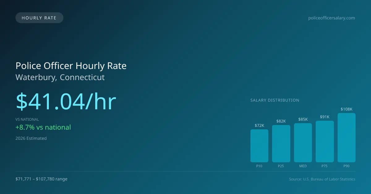 Police Officer Hourly Rate in Waterbury, CT — 2026 est., based on 2025 BLS