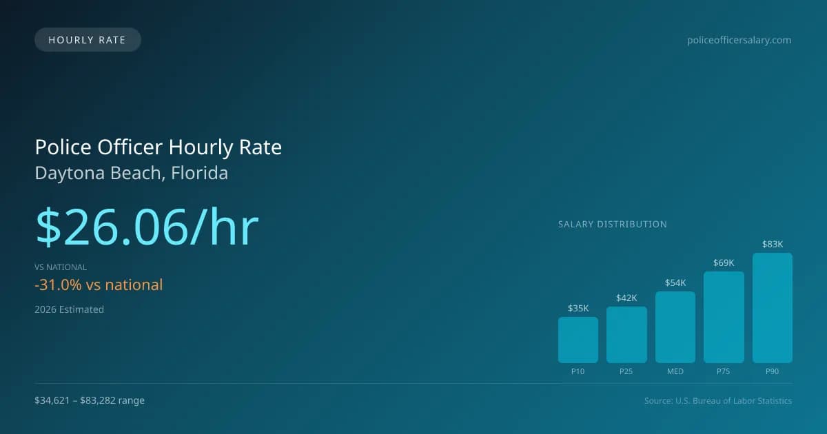 Police Officer Hourly Rate in Daytona Beach, FL — 2026 est., based on 2025 BLS