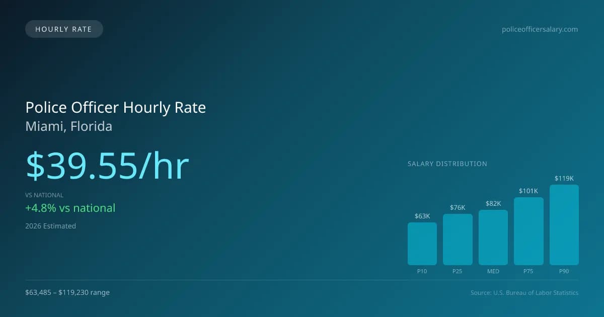 Police Officer Hourly Rate in Miami, FL — 2026 est., based on 2025 BLS