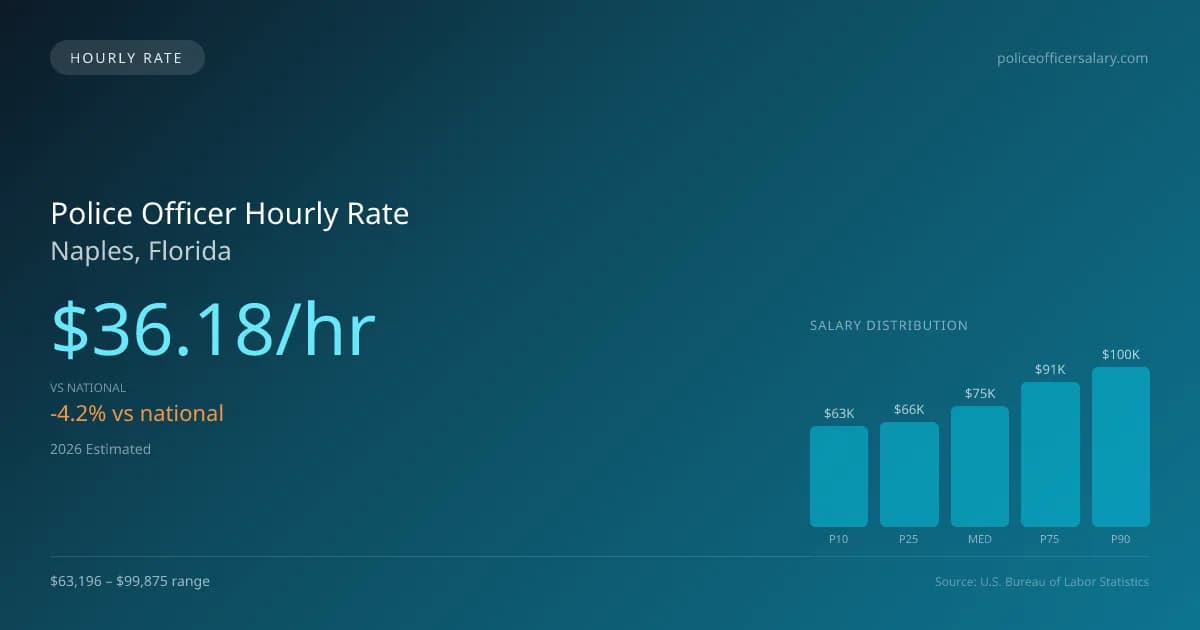 Police Officer Hourly Rate in Naples, FL — 2026 est., based on 2025 BLS