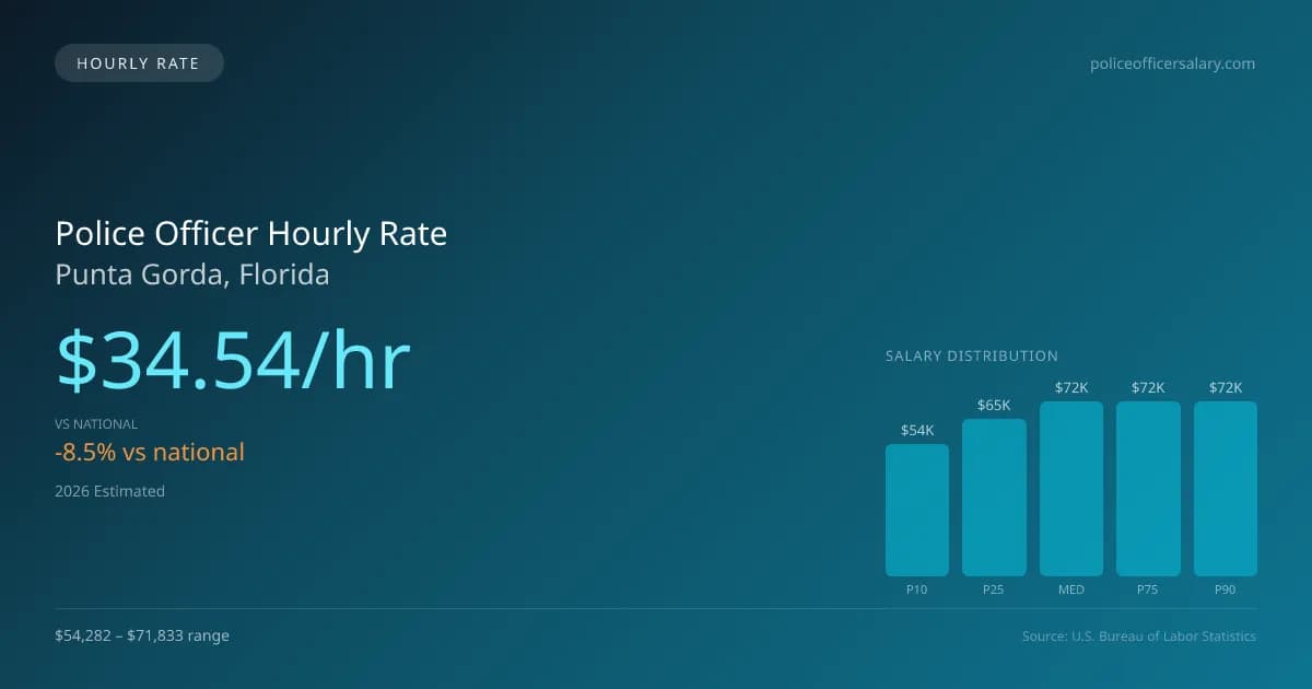 Police Officer Hourly Rate in Punta Gorda, FL — 2026 est., based on 2025 BLS