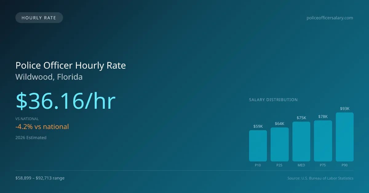 Police Officer Hourly Rate in Wildwood, FL — 2026 est., based on 2025 BLS