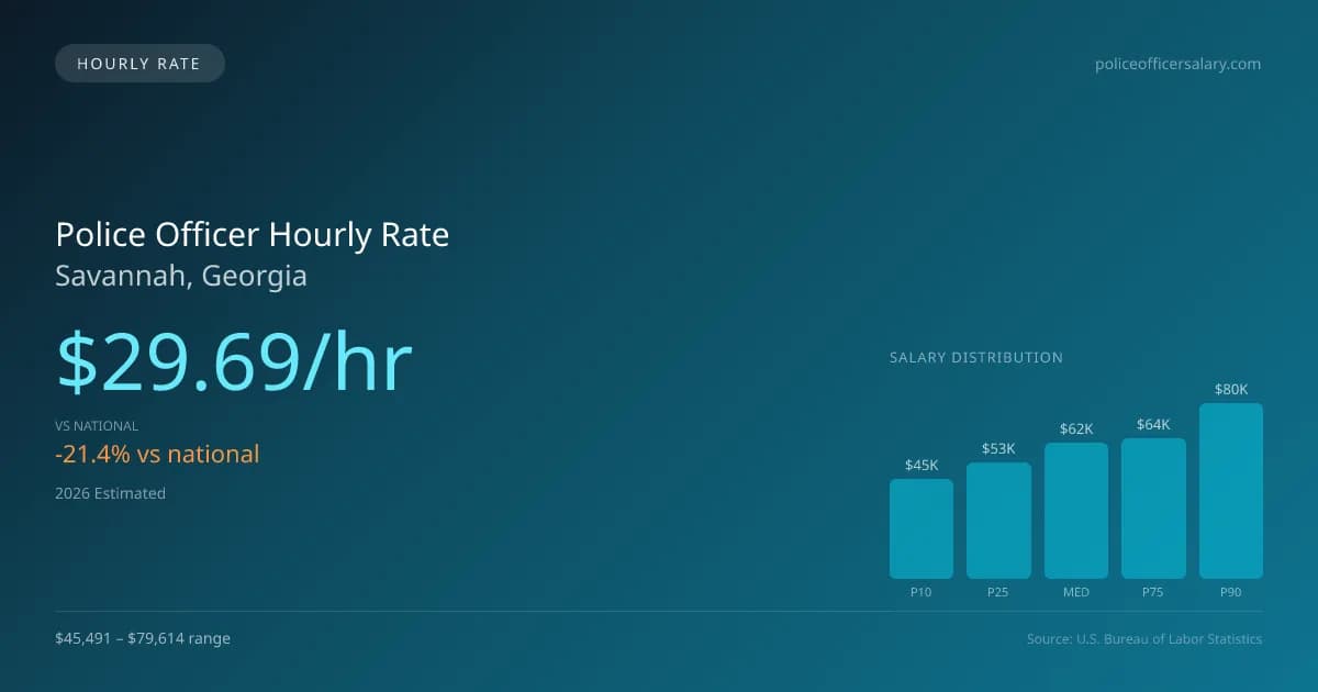 Police Officer Hourly Rate in Savannah, GA — 2026 est., based on 2025 BLS