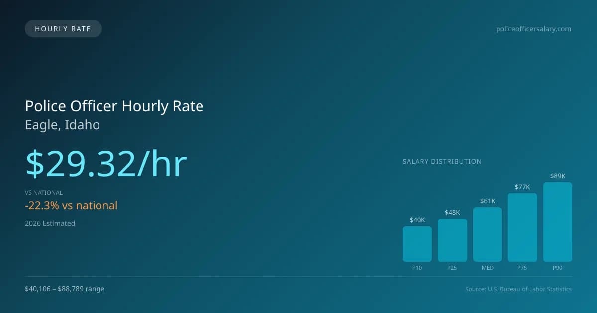 Police Officer Hourly Rate in Eagle, ID — 2026 est., based on 2025 BLS
